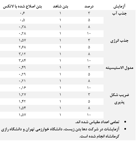 کفسازی بتنی نازک ( کفسازی کم ضخامت بتنی)