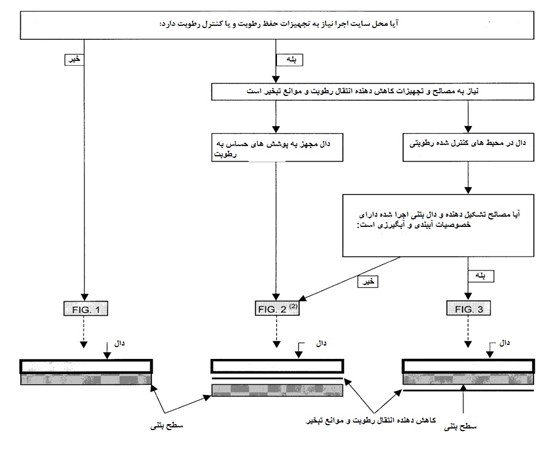الزامات طراحی 